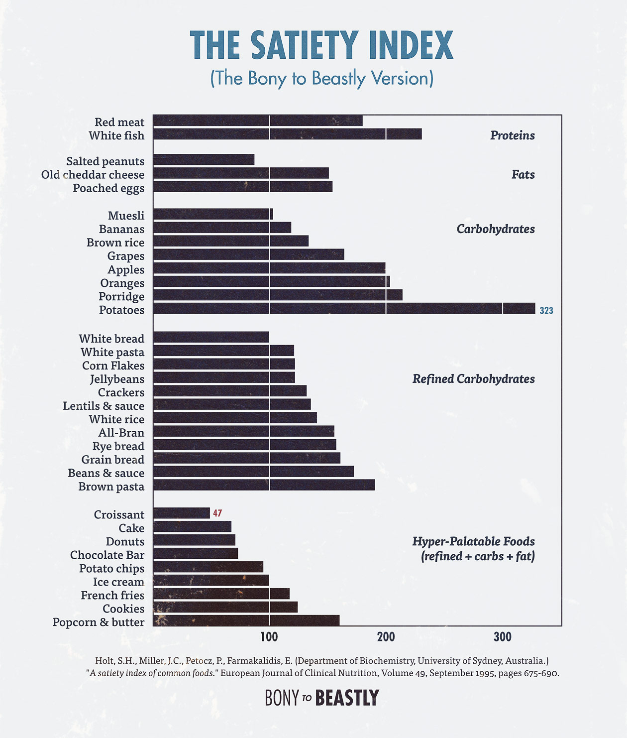 Food Satiety Chart