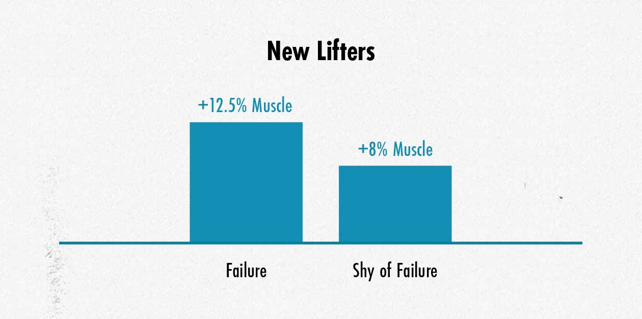 Should beginners take their sets to failure to build muscle?