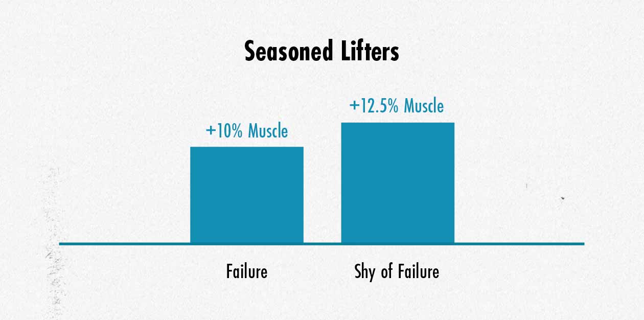 Should intermediate lifters take their sets to failure to build muscle?