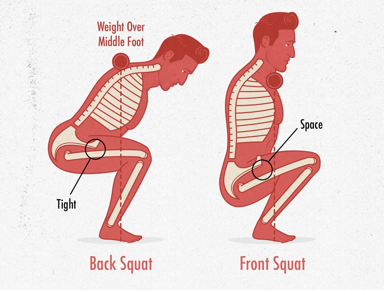 Diagram showing that front squats allow us to sink deeper than back squats.