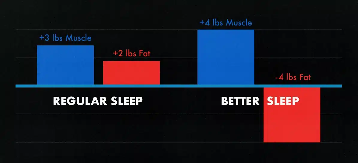 Diagram showing how skinny fat guys can build muscle and lose fat by improving their sleep.