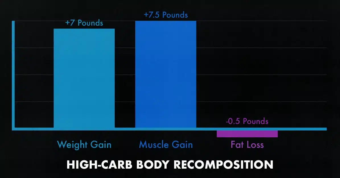 Study graph showing lean bulking results from eating plenty of carbs.