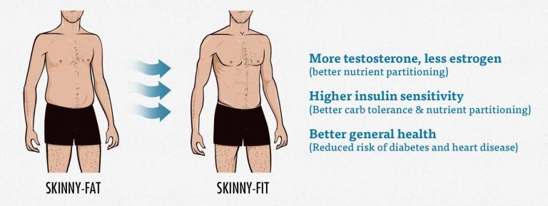 The Skinny-Fat Workout & Diet Guide | Bony to Beastly