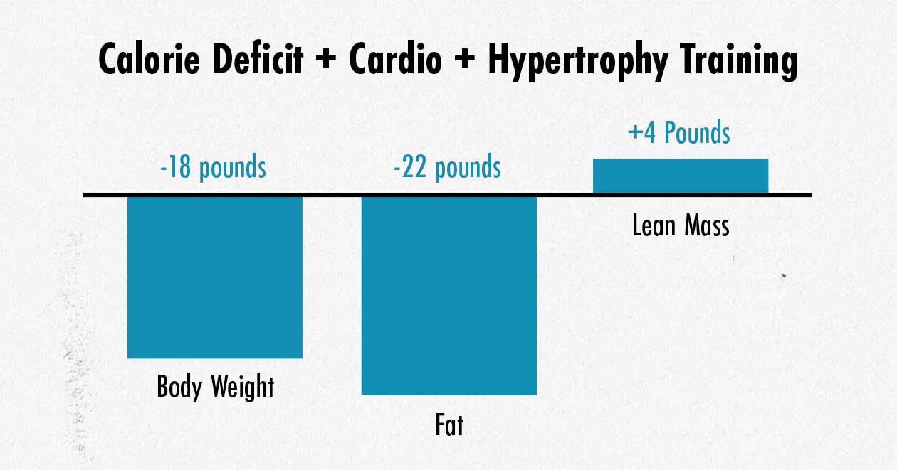 Graph showing body recomposition from cutting.