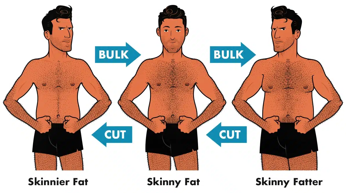 Illustration showing how skinny-fat guys who bulk and cut might struggle to become lean and muscular.