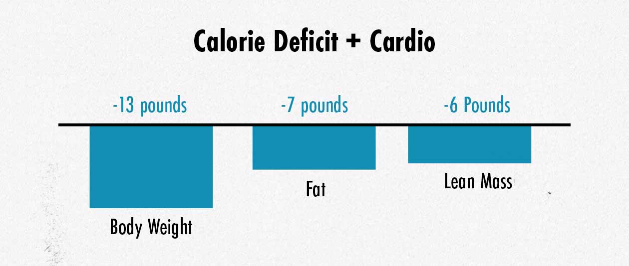 Graph showing weight loss when eating in a calorie deficit and doing cardio.