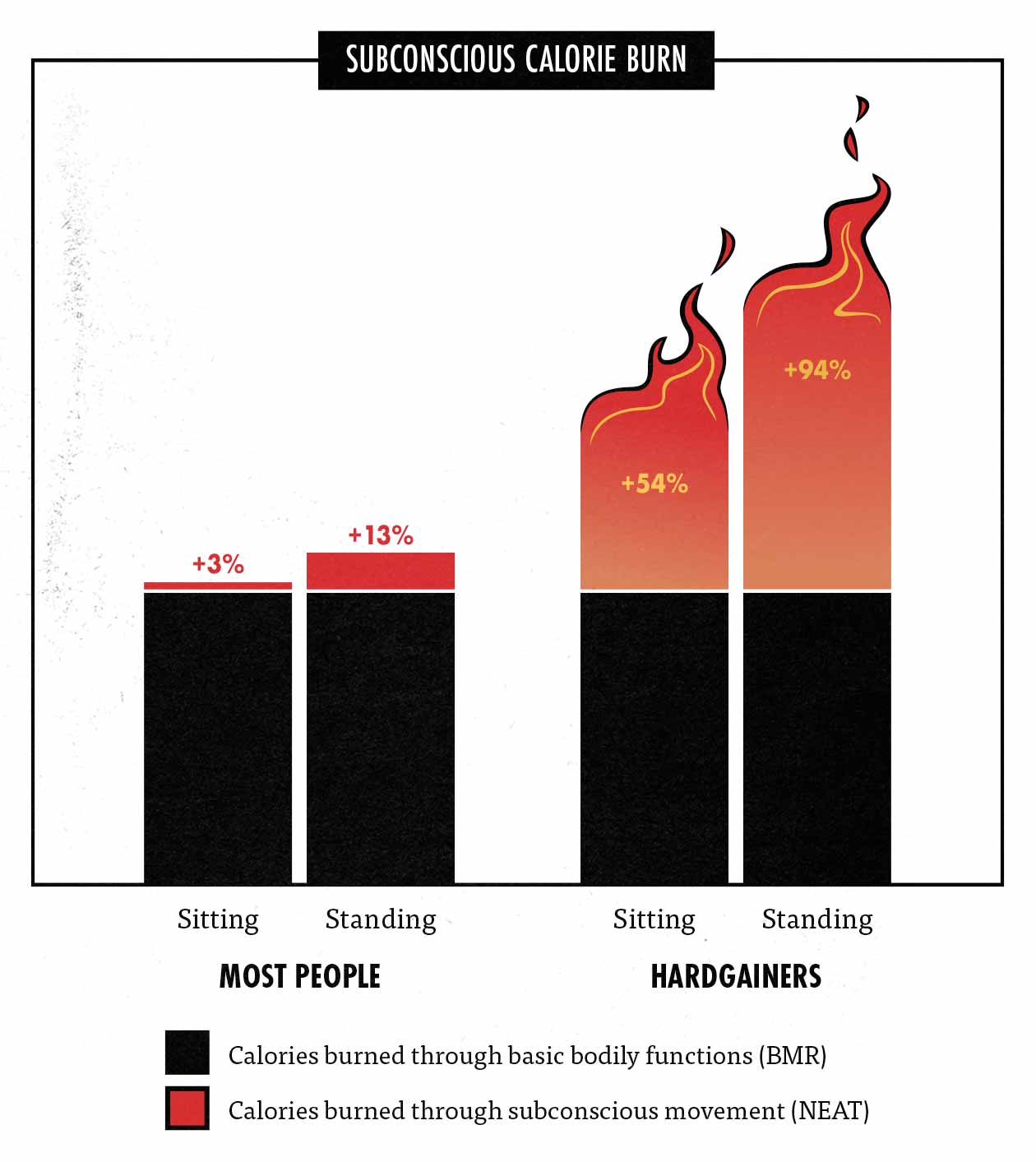 Graph showing that some people burn more calories that others because of their metabolisms.