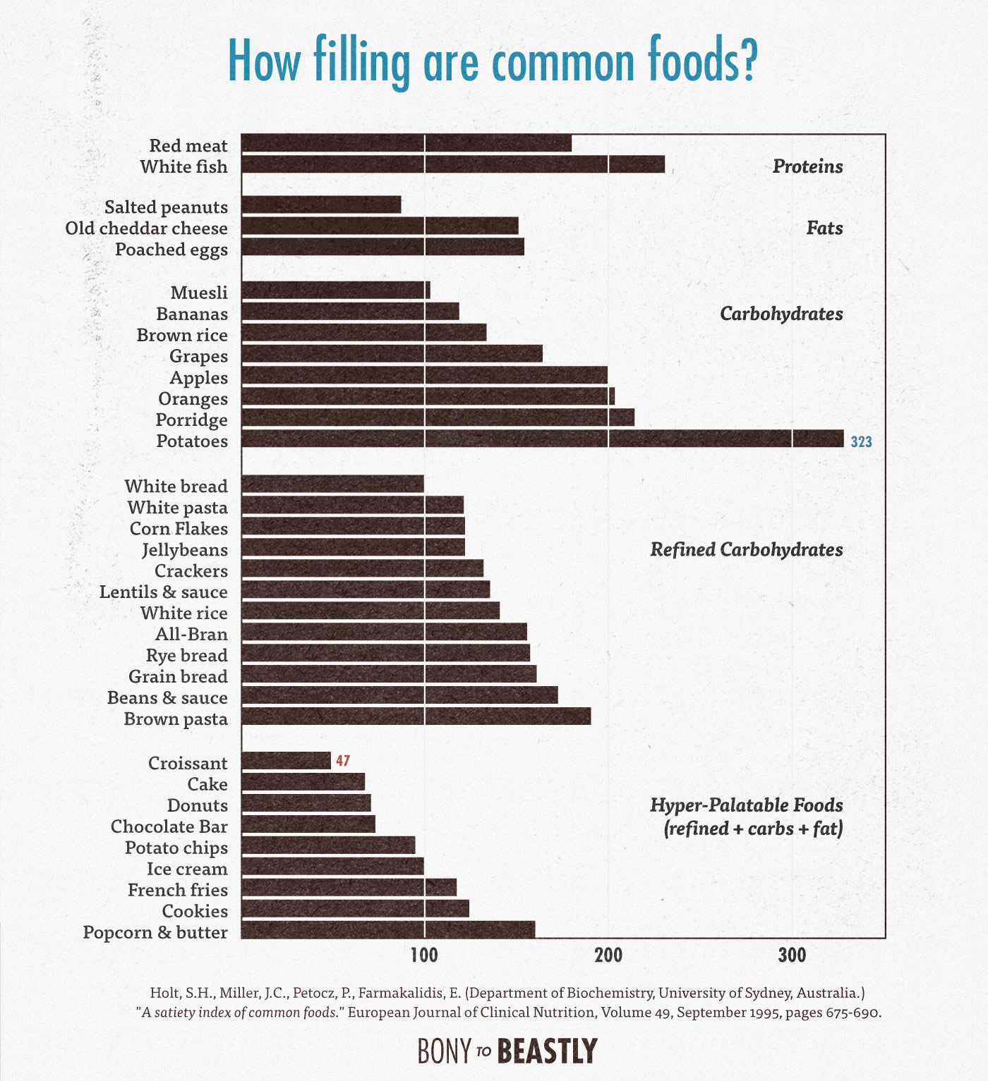 A chart showing how filling common foods are