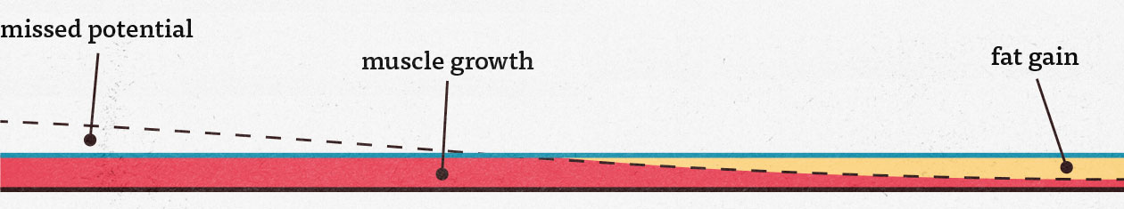 Graph showing that weight lifting without eating enough calories afterwards can reduce muscle growth.