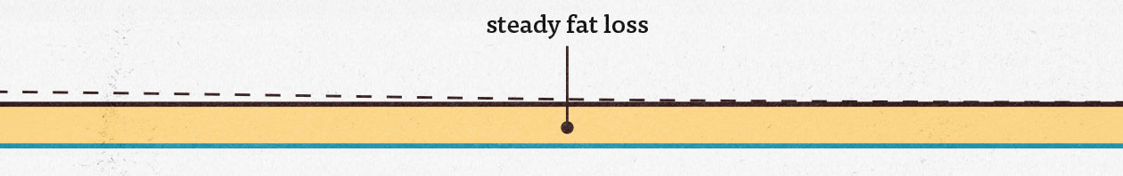 Graph showing that when we're in a calorie deficit, we lose fat.