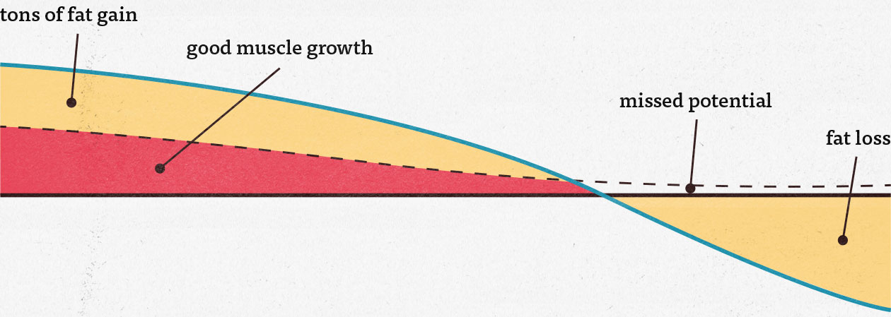 Graph showing the possible benefits of calorie cycling for reducing fat gain while bulking.