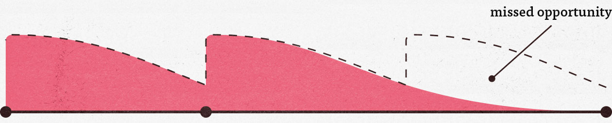 Graph showing that using intermittent fasting for muscle gain means a slower rate of muscle growth.