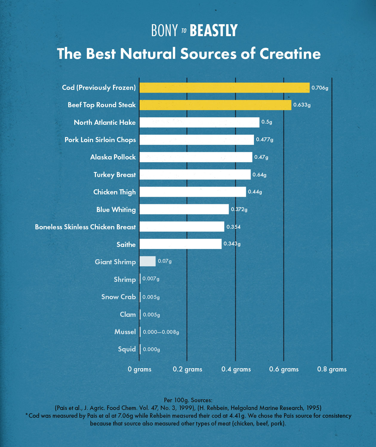 The Best Natural Food Sources of Creatine, Chart Made By Bony to Beastly