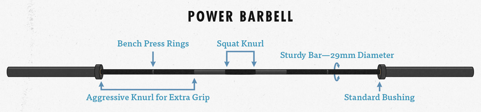 Power Barbell Diagram: aggressive knurling, squat knurl, bench press rings, 29mm barbell diameter, standard barbell bushing