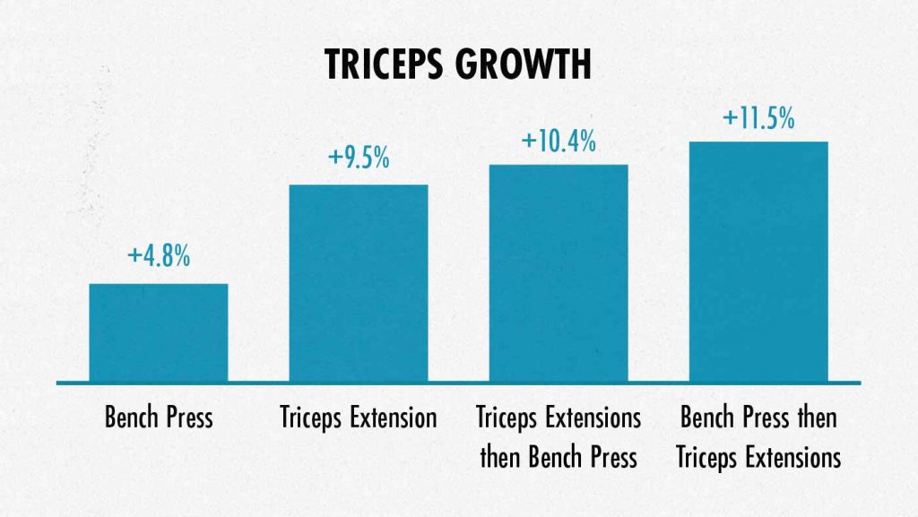 Graph showing triceps muscle growth from the bench press and triceps extensions.
