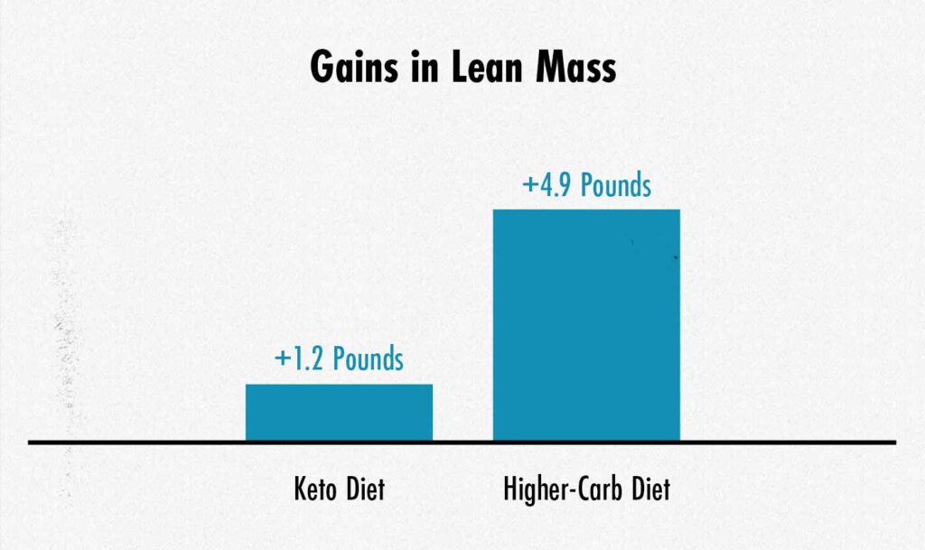 Graph showing that the group eating a higher-carbohydrate diet gained muscle mass than the group eating a ketogenic diet.