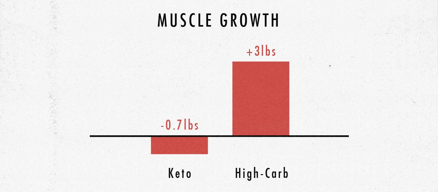 The study found that high-carb diets produce much more muscle growth than ketogenic diets, but it's not that simple.