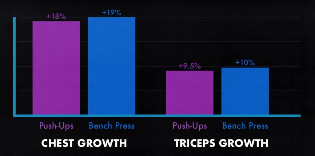 Study comparing the muscle-building results from doing push-ups versus the bench press.