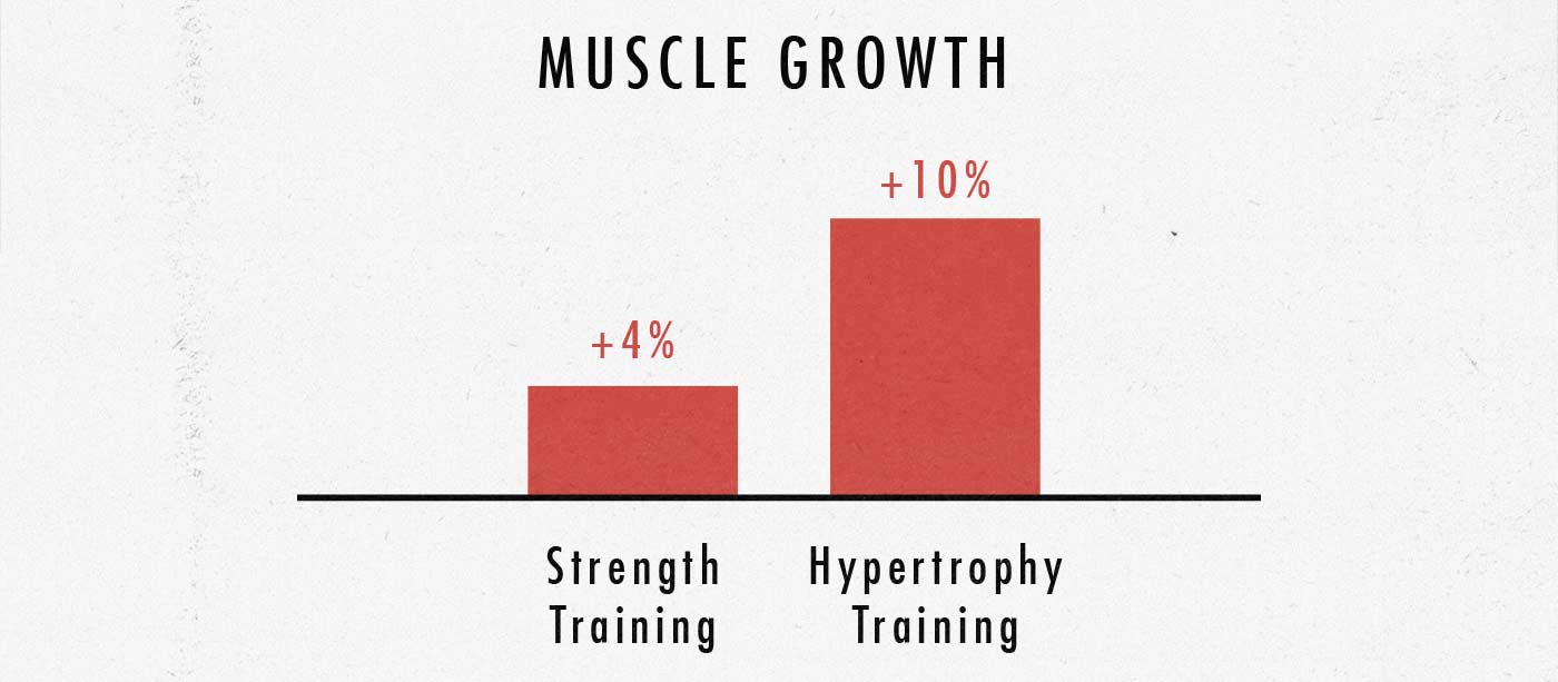 Study results comparing strength training and bodybuilding for gaining muscle size