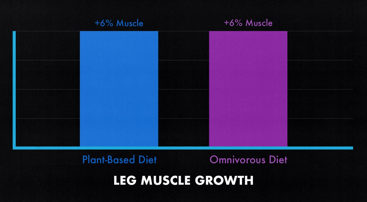 Study graph showing that vegan diets are just as good for building muscle as omnivorous diets.