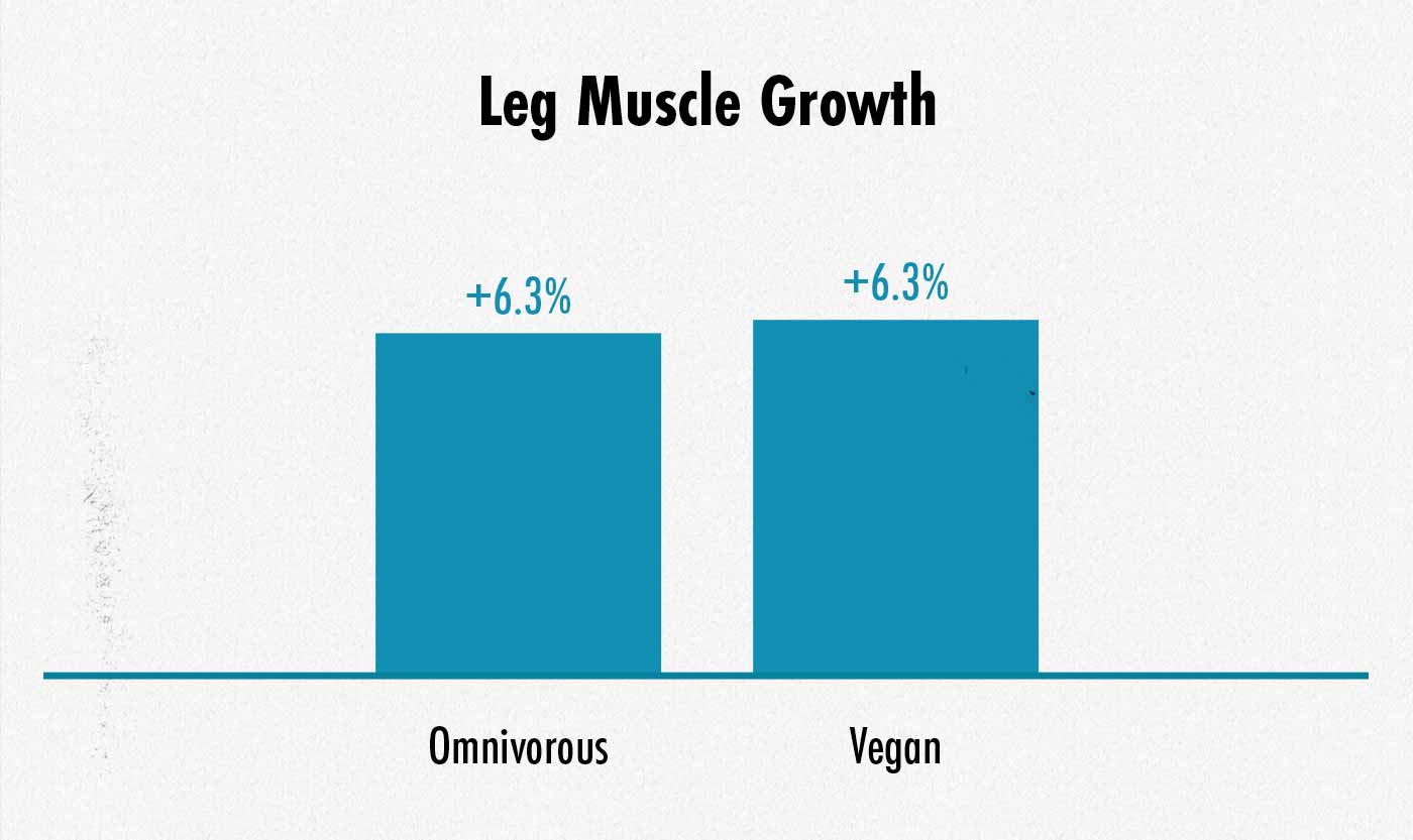 Graph showing that vegan and omnivorous diets both result in the same amount of muscle growth.