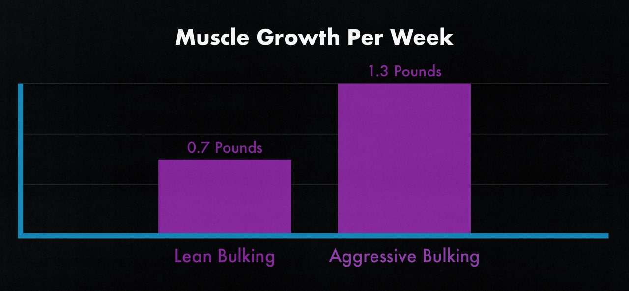 Study graph showing that gaining weight faster while bulking yields twice as much muscle mass.