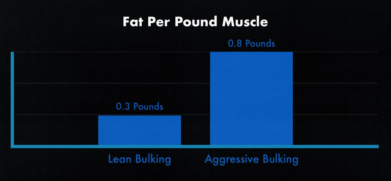 Study graph showing how much fat people gain per pound of muscle while bulking leanly.