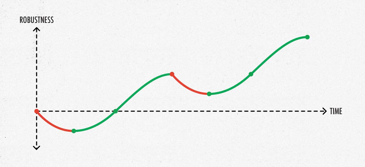 An SRA curve showing the cumulative benefits of working out.