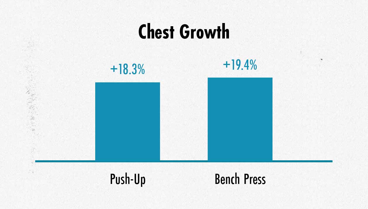 Graph showing differences in chest muscle growth between the bench press and push-up.