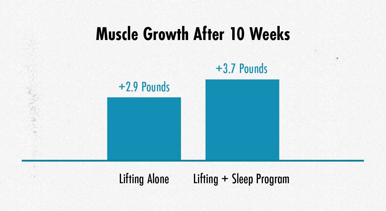 Graph showing faster muscle growth with sleep optimization.