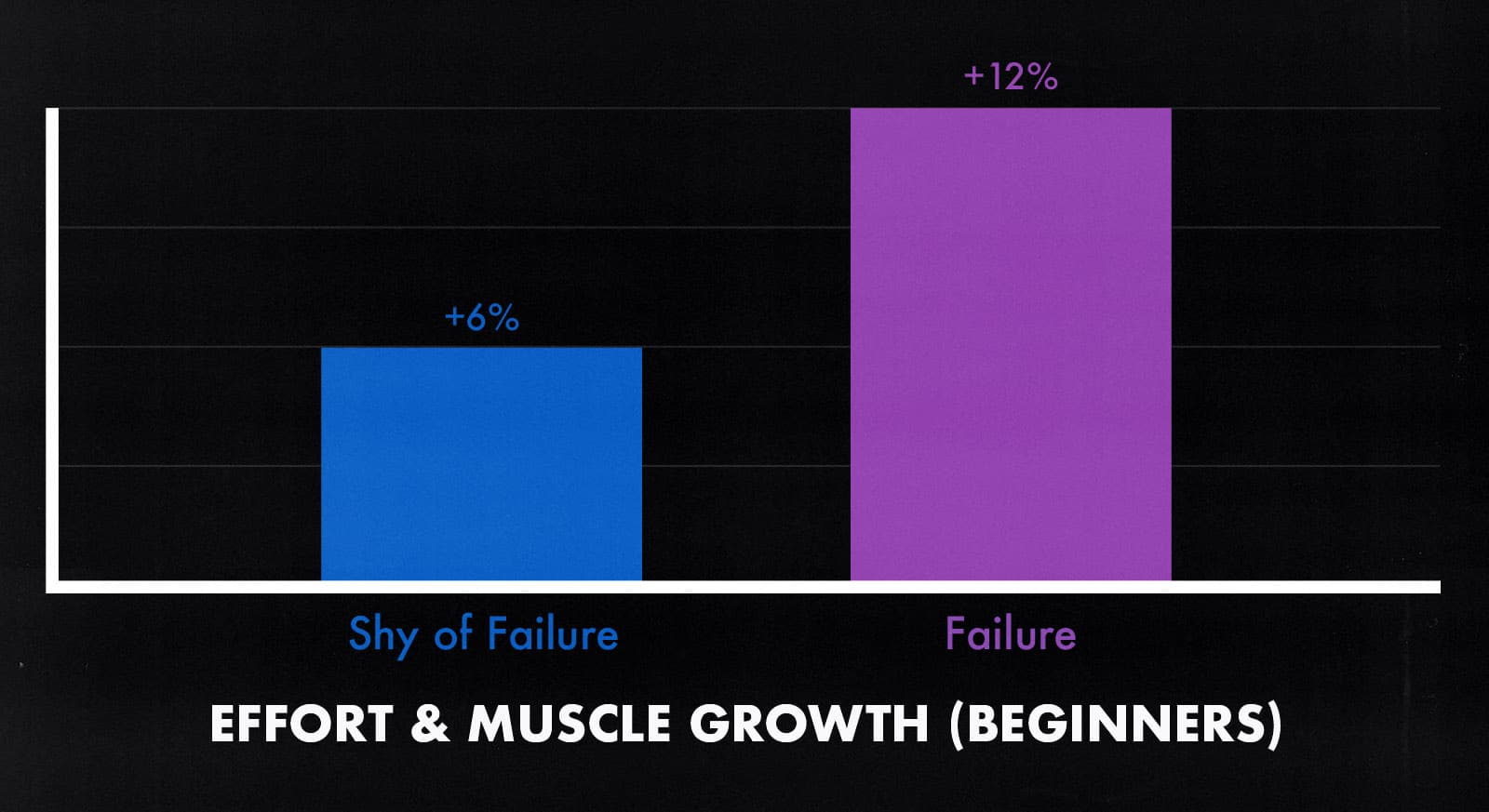 Study graph showing that beginner lifters build muscle faster when they lift to failure.