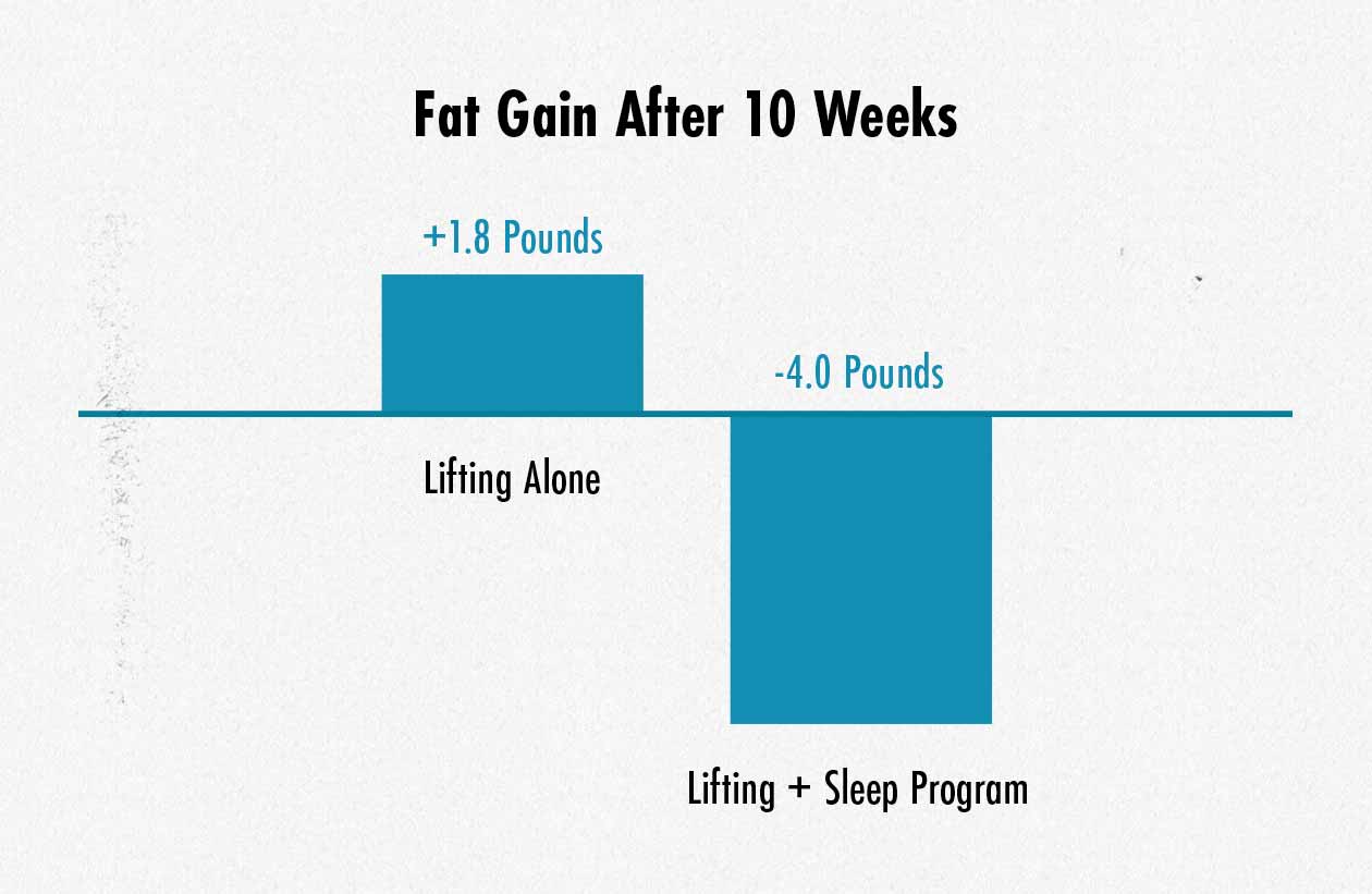 Graph showing less fat gain while bulking from improving sleep.