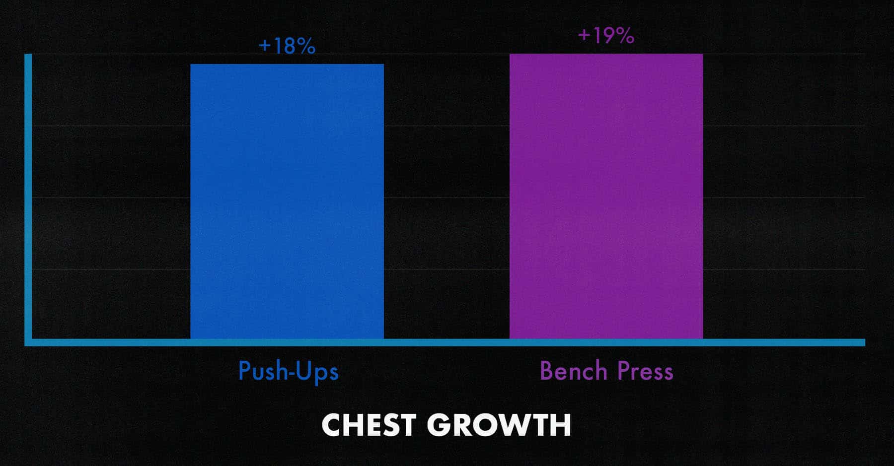 Study graph showing that push-ups and bench presses are equally good chest exercises.