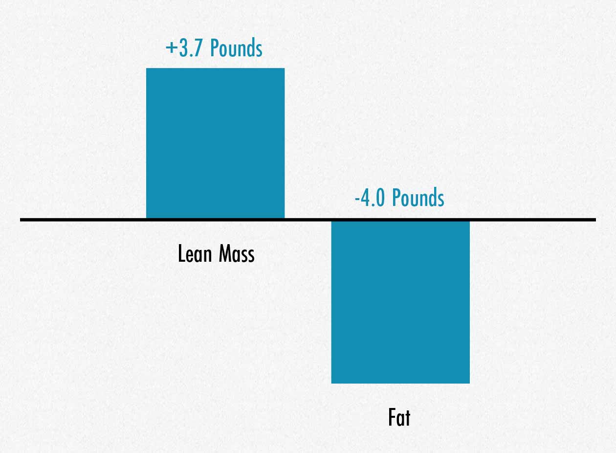 Graph showing that lifting weights, eating a good diet, and getting proper sleep causes body recomposition.