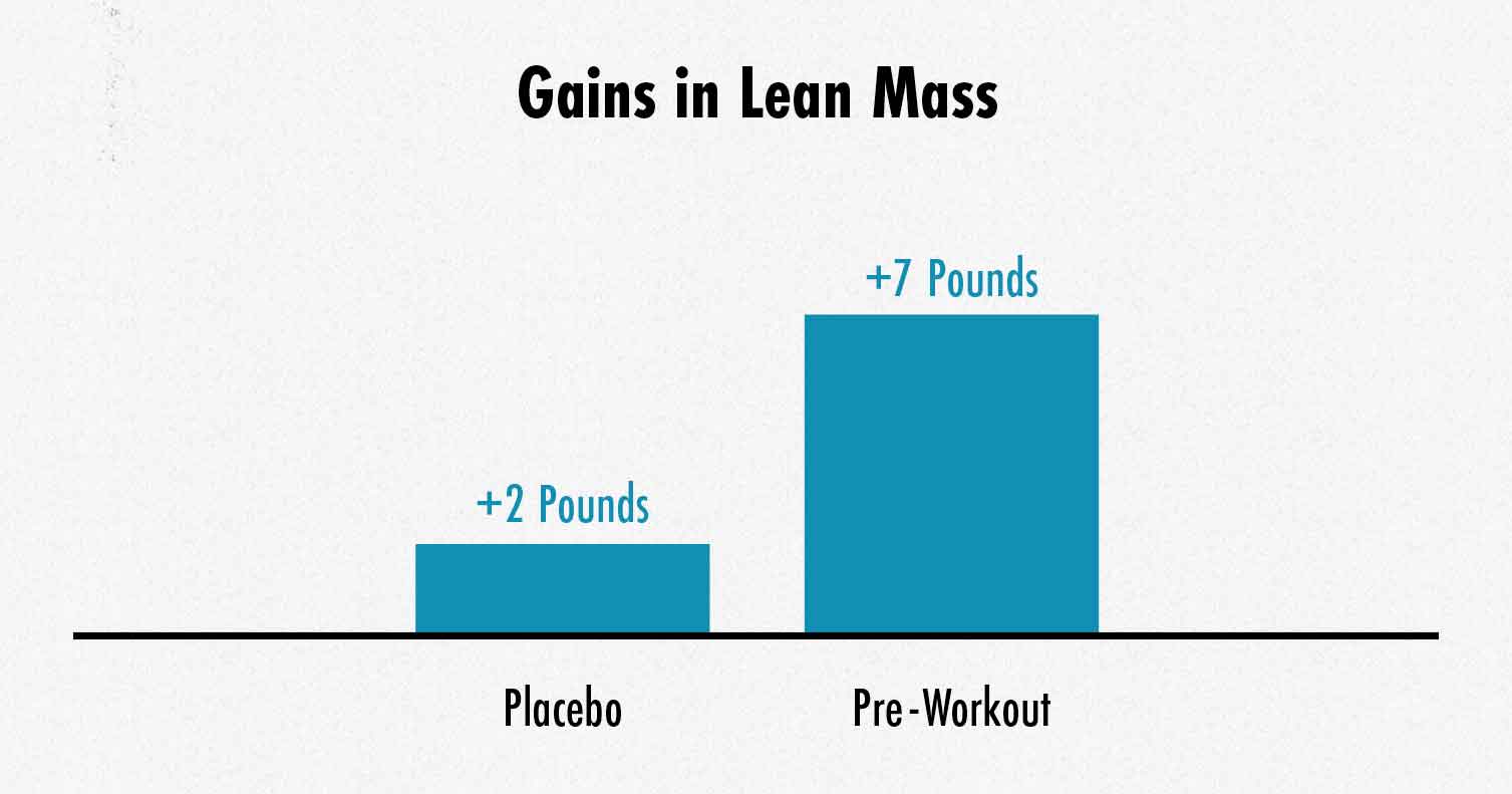 Graph showing the results of taking a pre-workout supplement to build muscle.