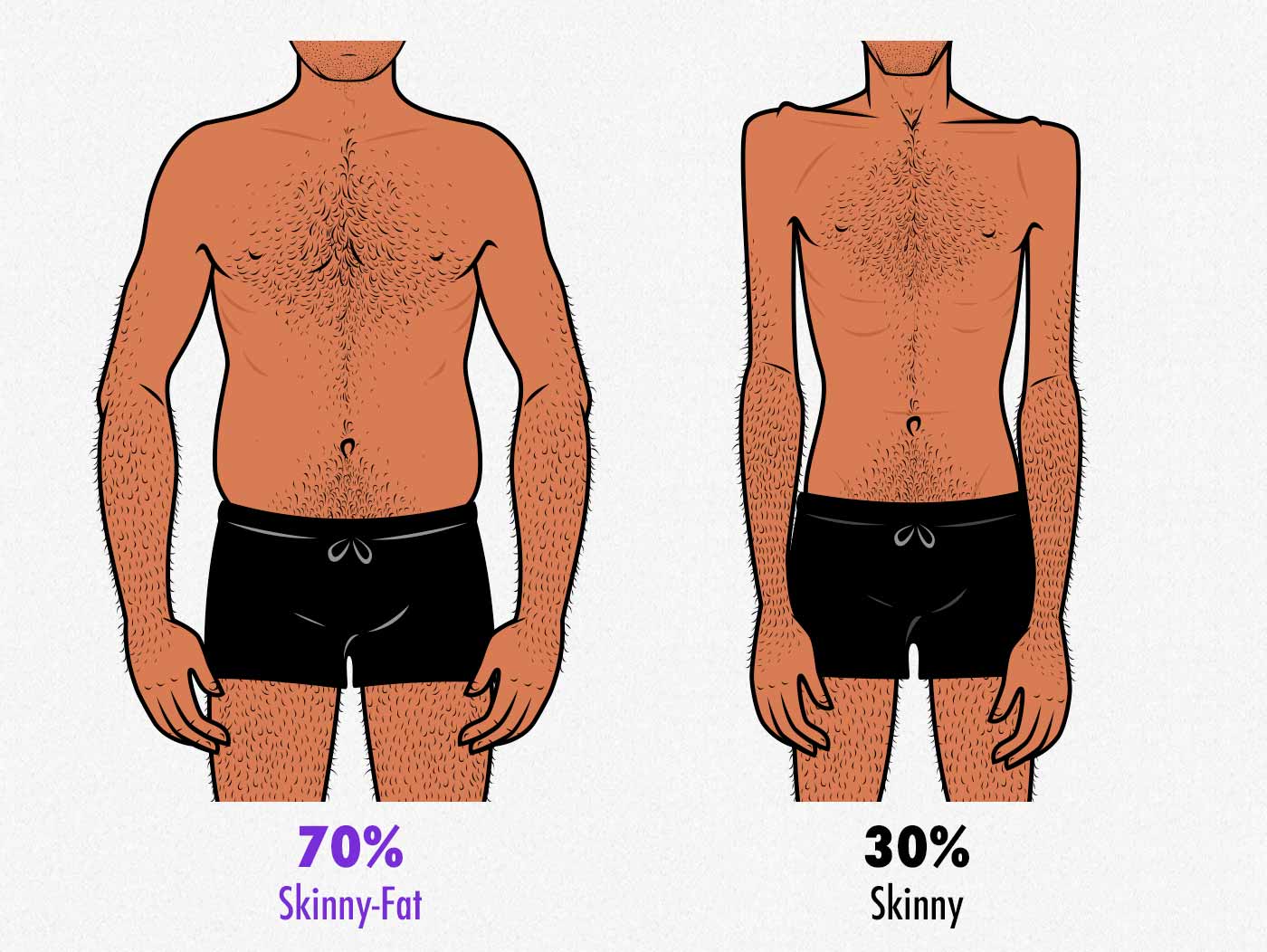 Survey results showing that skinny-fat men are rated as more attractive than skinny men by gay guys.