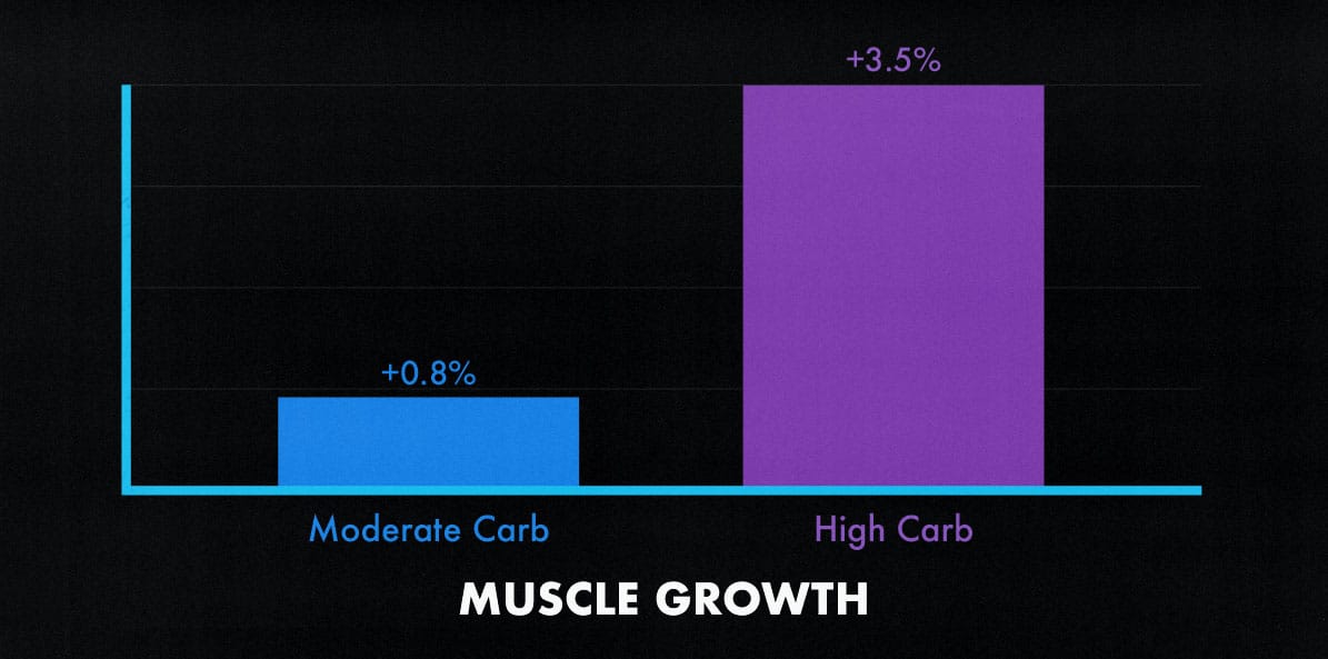 A study graph showing that high-carb diets are better for building muscle than moderate-carb diets. However, the findings didn't reach statistical significance.