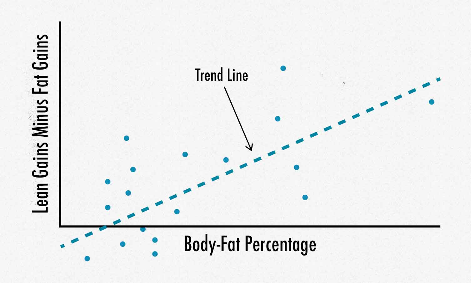 Graph showing that having a higher body-fat percentage allows people to build muscle more leanly.