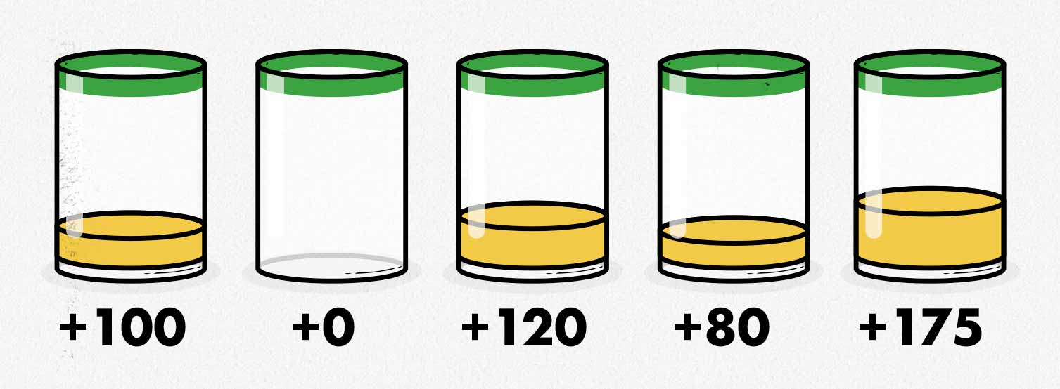 Illustration showing how MainGaining reduces our rate of muscle growth.