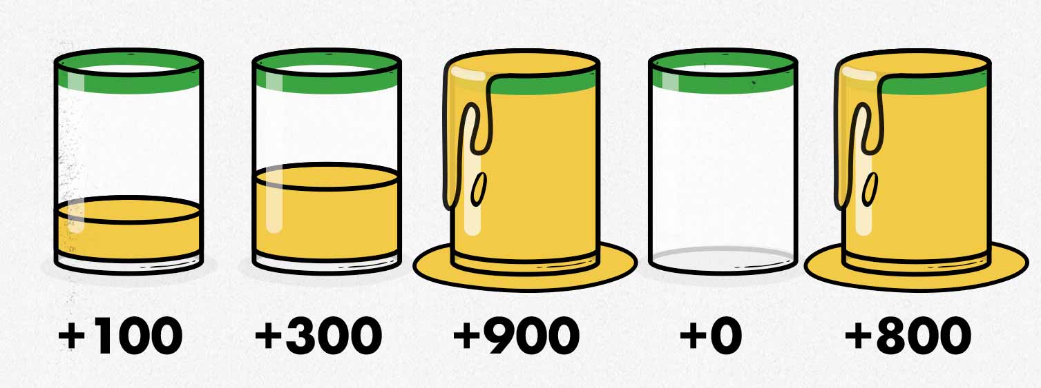 Illustration showing too little muscle gain and too much fat gain from bulking.