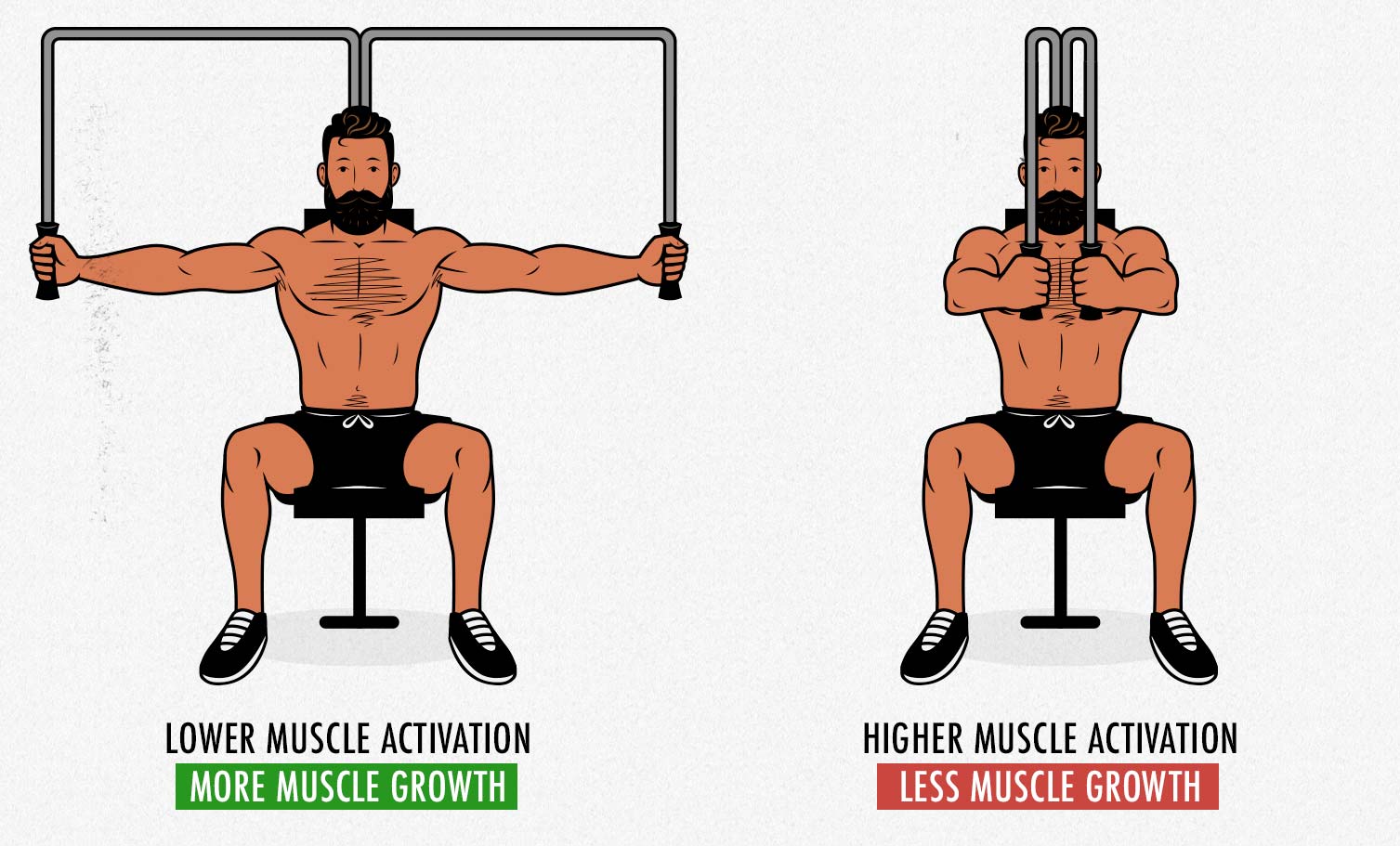 Illustration comparing muscle activation (as Assessed by EMG research) versus chest muscle growth.