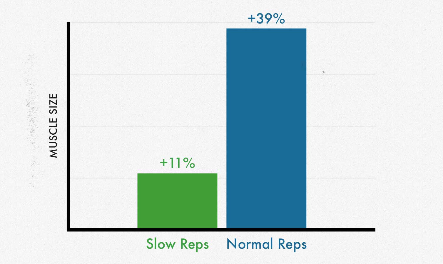 A graph showing the results of a study comparing a slow reps against a faster lifting tempo for muscle growth.
