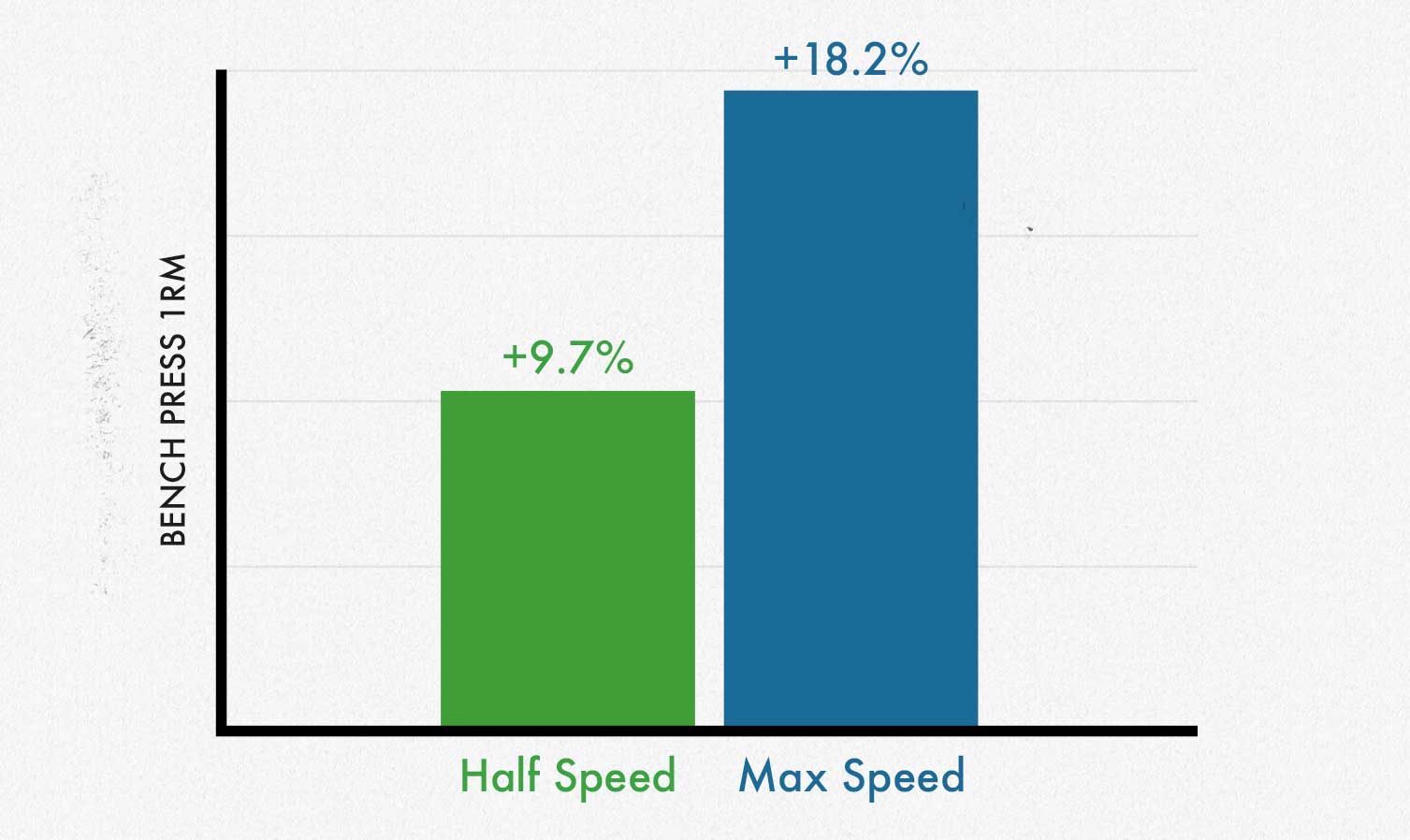 Graph showing that lifting with an explosive tempo causes twice as much strength gain as lifting more slowly.