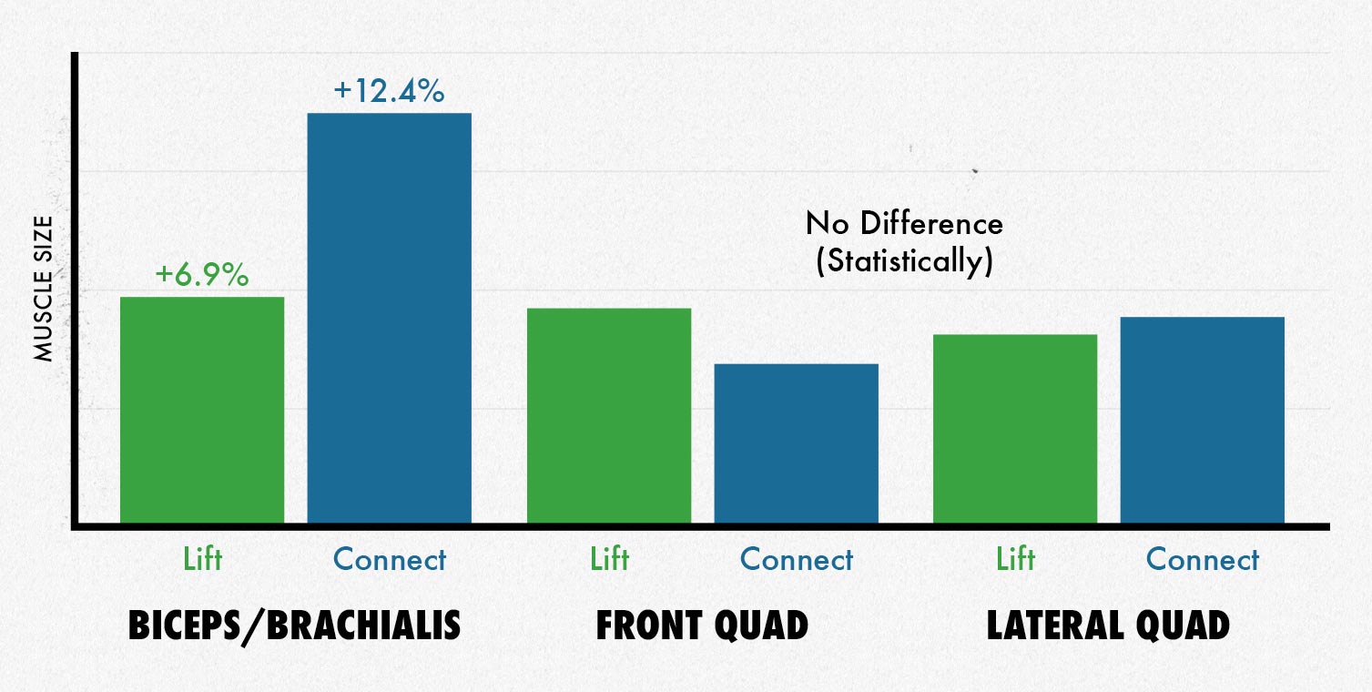 Graph showing that the mind-muscle connection increased biceps growth in a Brad Schoenfeld study.