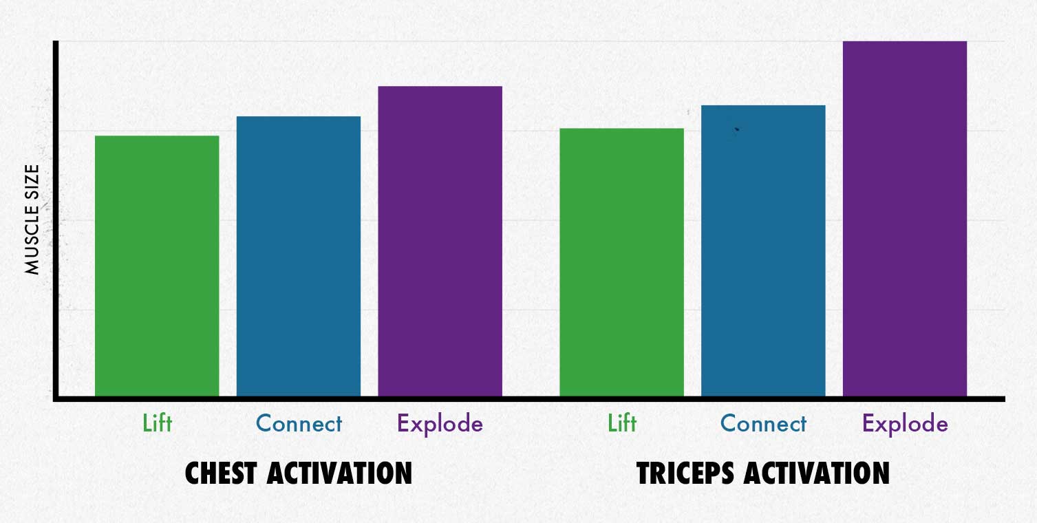 Graph showing that lifting explosively yielded greater muscle activation in the chest and triceps than the mind-muscle connection on the barbell bench press.