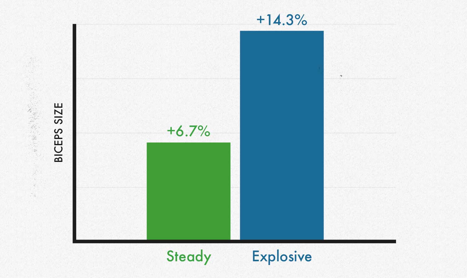 A graph showing that lifting with an explosive tempo causes twice as much muscle hypertrophy.