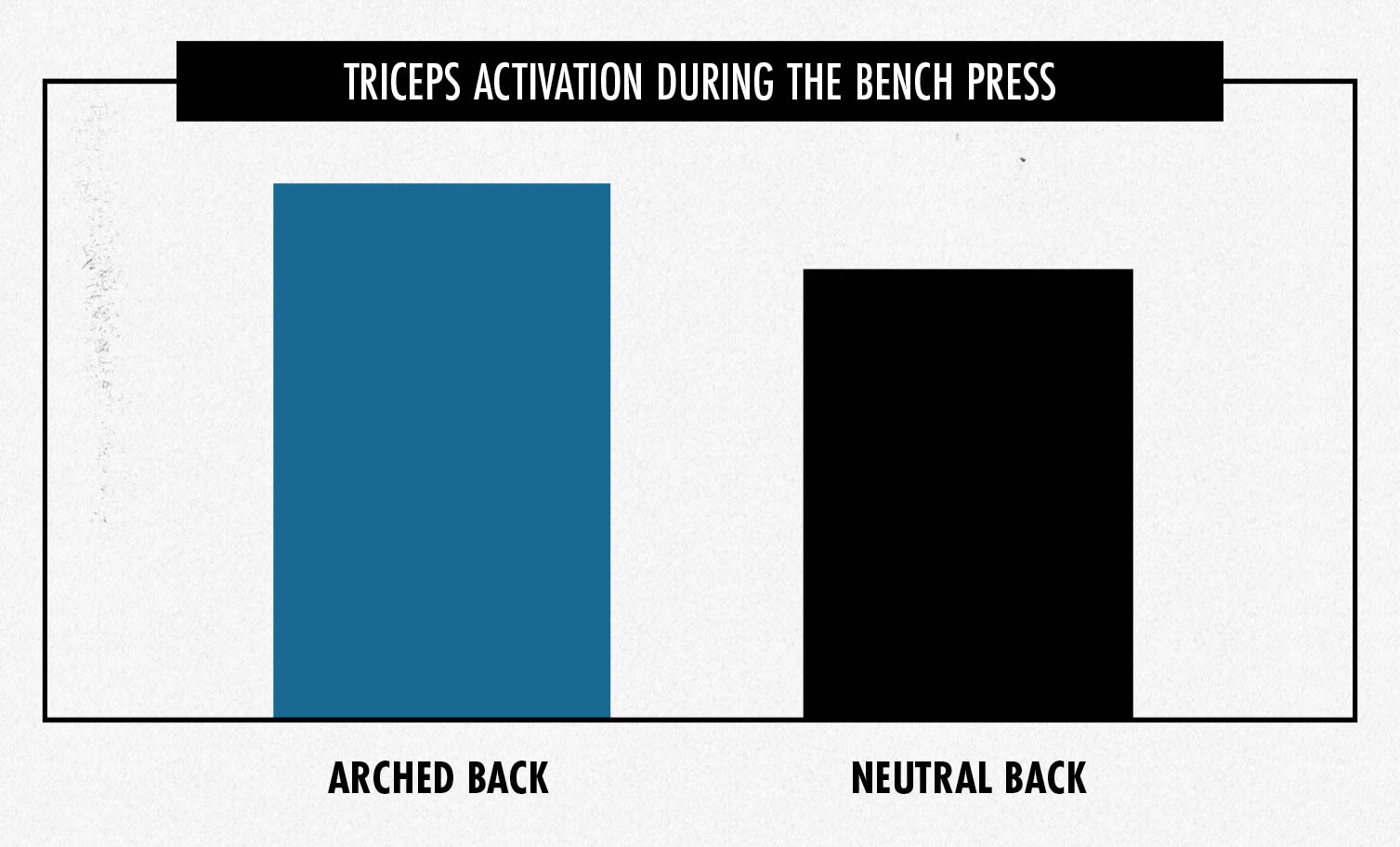 Illustration showing that arching your back on the bench press increases triceps activation.