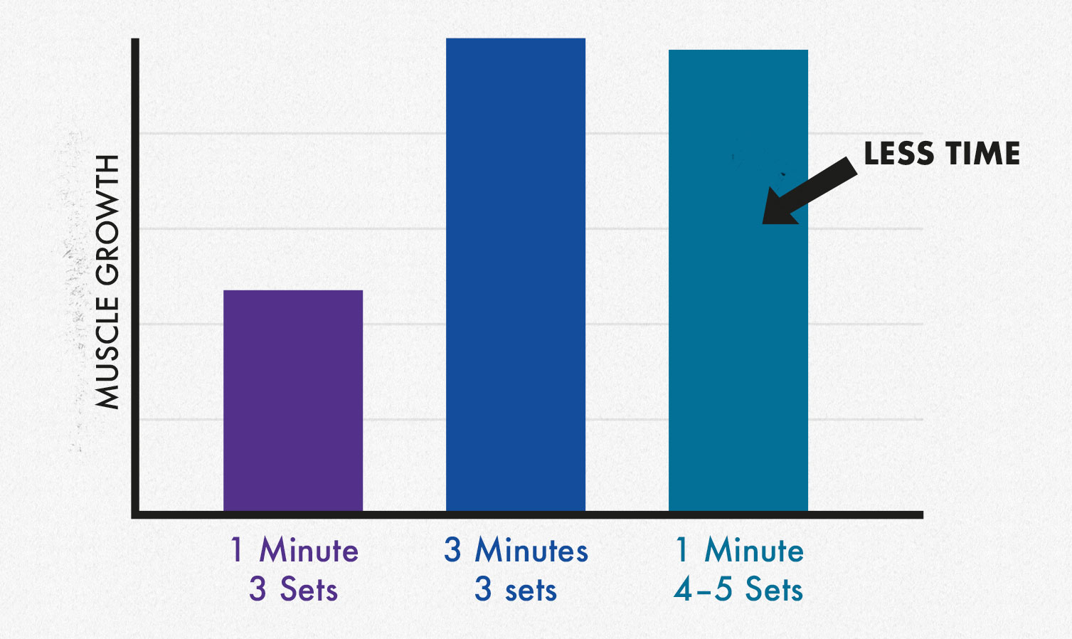 Study graph showing that both short and long rest times both result in the same amount of muscle growth when training volume is equated.