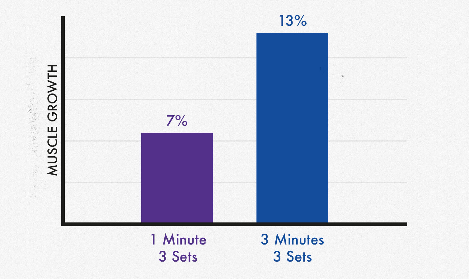 Graph showing the results of a Dr. Brad Schoenfeld study finding twice as much muscle growth when using longer rest times.