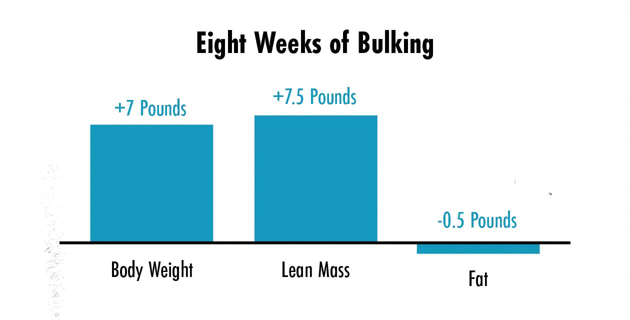 Graph showing muscle growth and fat loss while bulking on a high-carb diet.